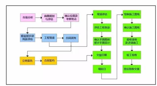 餐廳選址全流程，七步定生死！
