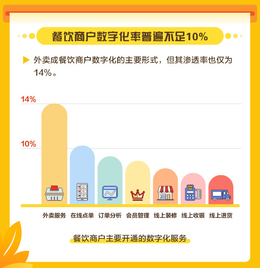 美團(tuán)發(fā)布中國(guó)餐飲商戶數(shù)字化調(diào)研報(bào)告，餐飲商戶數(shù)字化率普遍不足10%