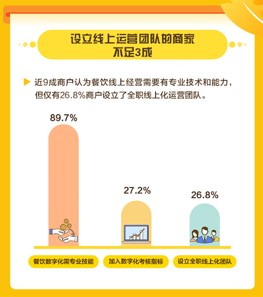 美團(tuán)發(fā)布中國(guó)餐飲商戶數(shù)字化調(diào)研報(bào)告，餐飲商戶數(shù)字化率普遍不足10%