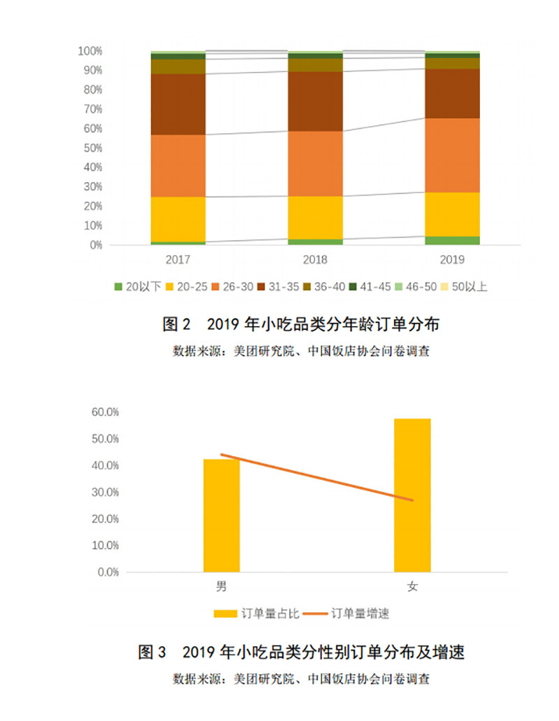 2019-2020年中國小吃產(chǎn)業(yè)發(fā)展報告